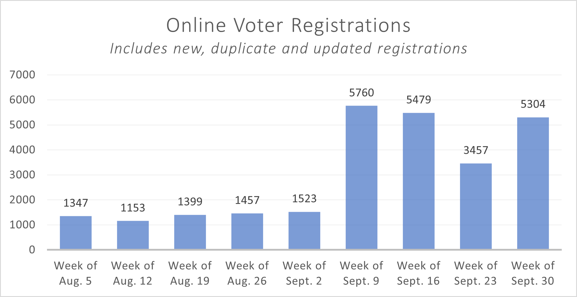 chart of recent online voter registrations